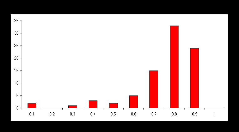 Chart Score Distribution