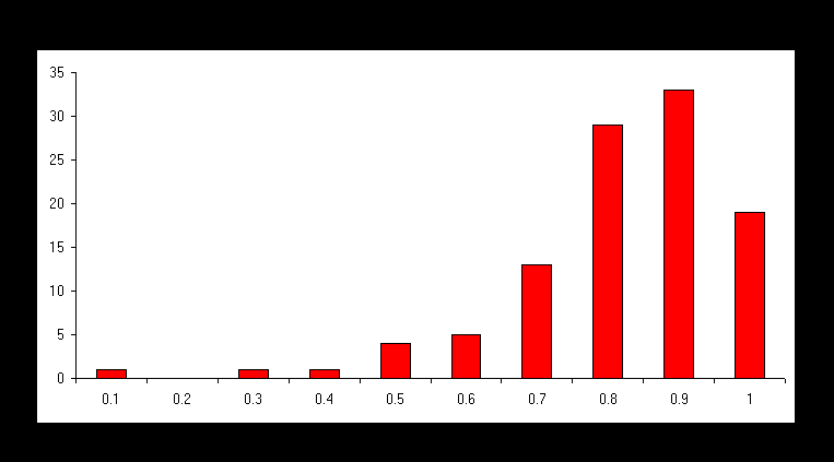 Chart Score Distribution