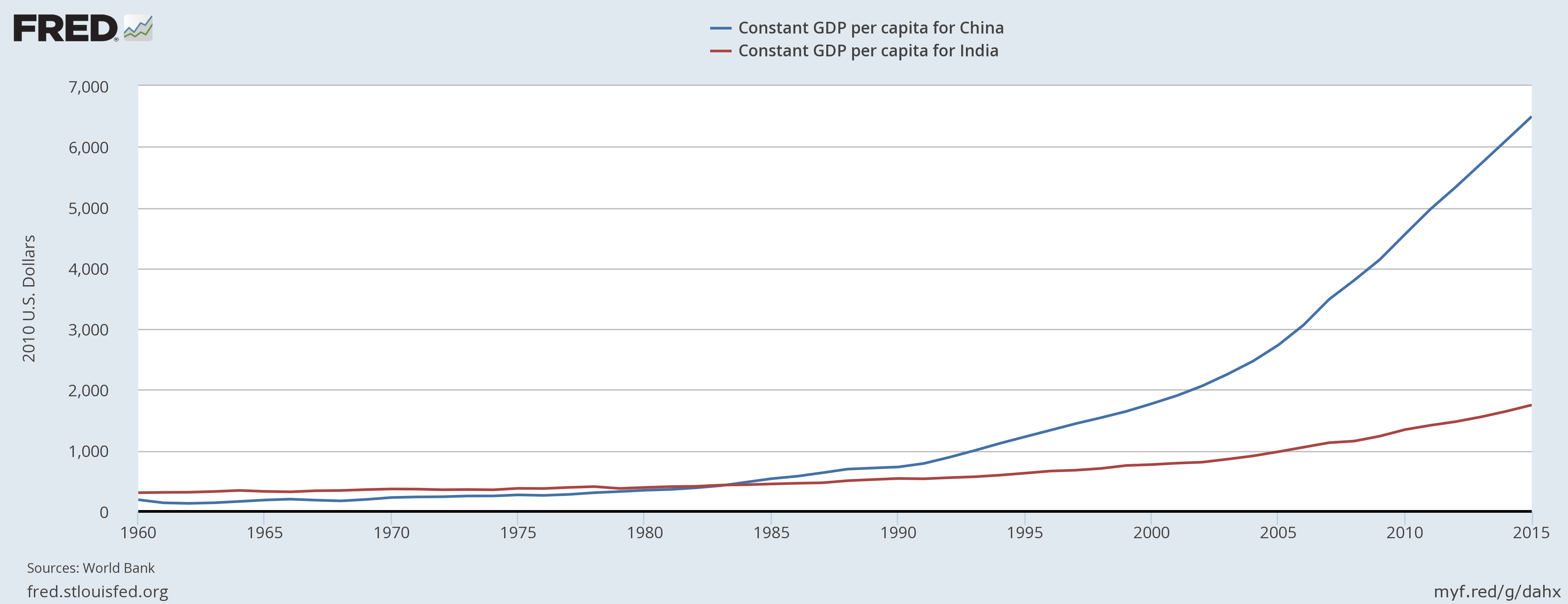 China grows faster than India
